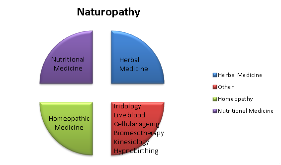 Naturopathy pie new new